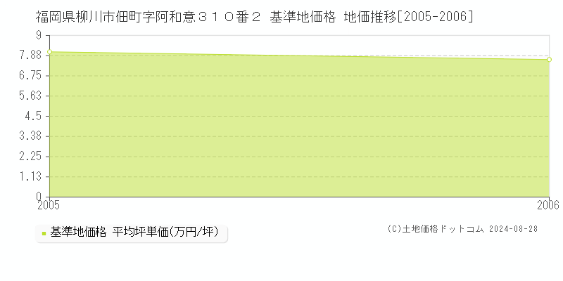 福岡県柳川市佃町字阿和意３１０番２ 基準地価格 地価推移[2005-2006]