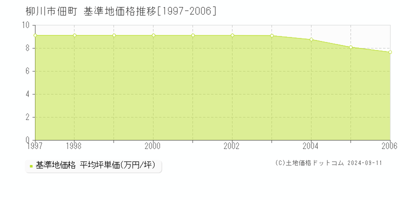 佃町(柳川市)の基準地価格推移グラフ(坪単価)[1997-2006年]