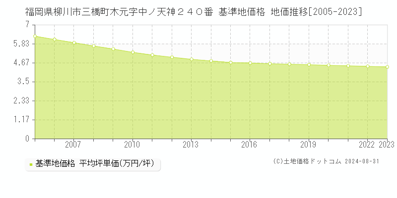 福岡県柳川市三橋町木元字中ノ天神２４０番 基準地価格 地価推移[2005-2023]