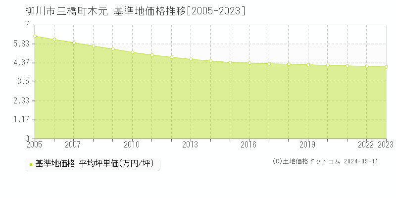 三橋町木元(柳川市)の基準地価格推移グラフ(坪単価)[2005-2023年]