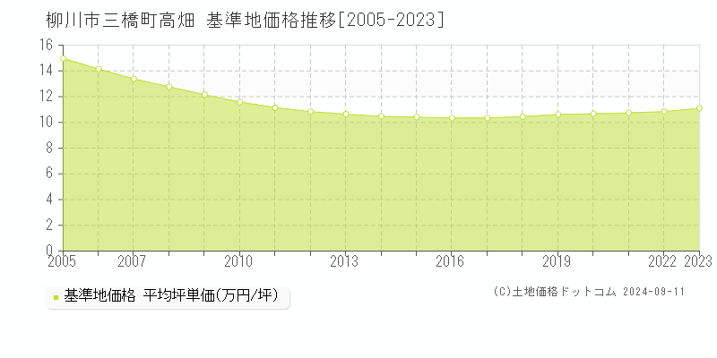 三橋町高畑(柳川市)の基準地価格推移グラフ(坪単価)[2005-2023年]