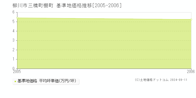 三橋町棚町(柳川市)の基準地価格推移グラフ(坪単価)[2005-2006年]