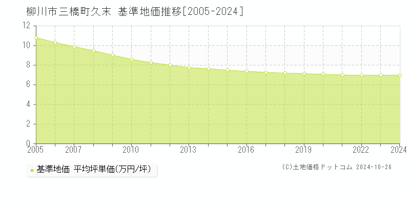 三橋町久末(柳川市)の基準地価推移グラフ(坪単価)[2005-2024年]