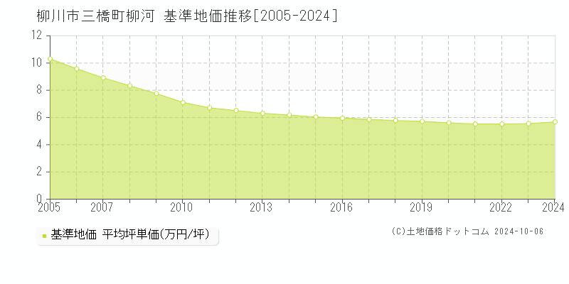 三橋町柳河(柳川市)の基準地価推移グラフ(坪単価)[2005-2024年]