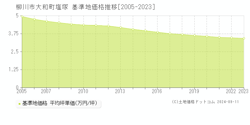 大和町塩塚(柳川市)の基準地価格推移グラフ(坪単価)[2005-2023年]