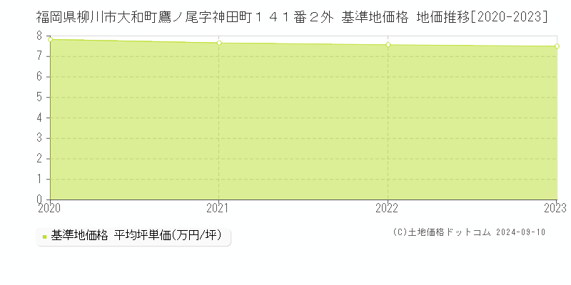 福岡県柳川市大和町鷹ノ尾字神田町１４１番２外 基準地価 地価推移[2020-2024]