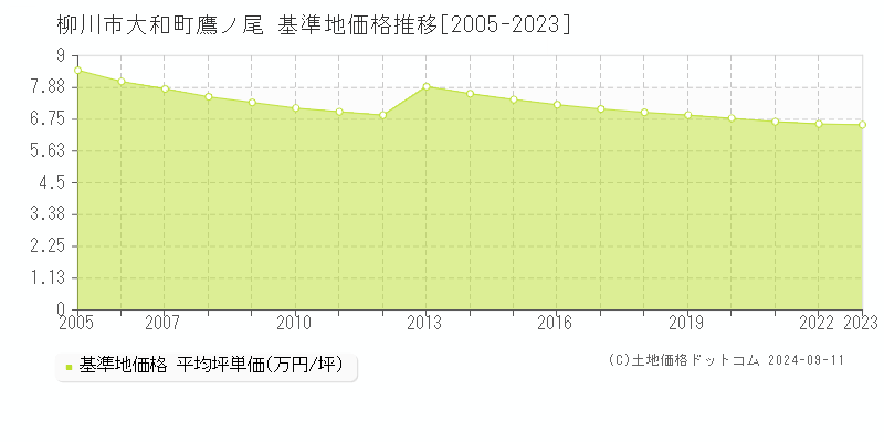 大和町鷹ノ尾(柳川市)の基準地価推移グラフ(坪単価)[2005-2024年]