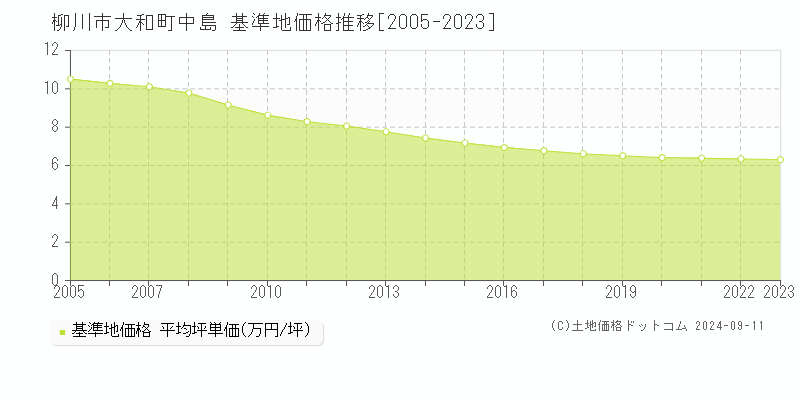 大和町中島(柳川市)の基準地価格推移グラフ(坪単価)[2005-2023年]