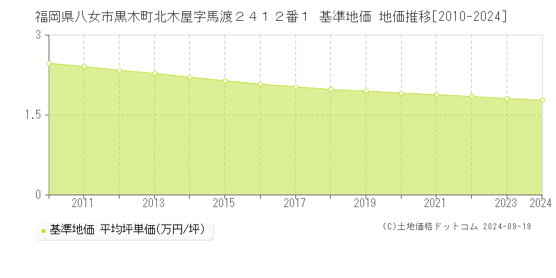 福岡県八女市黒木町北木屋字馬渡２４１２番１ 基準地価 地価推移[2010-2024]