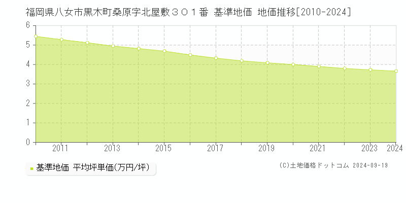 福岡県八女市黒木町桑原字北屋敷３０１番 基準地価 地価推移[2010-2024]