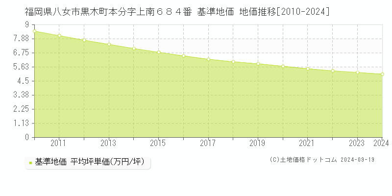 福岡県八女市黒木町本分字上南６８４番 基準地価 地価推移[2010-2024]