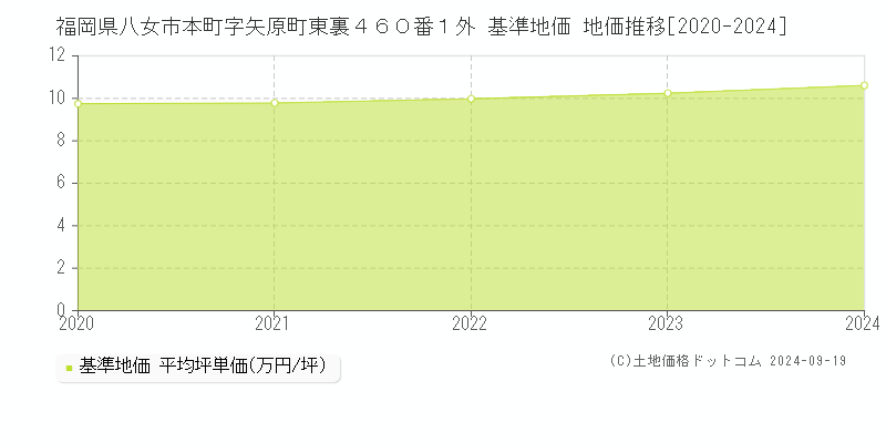 福岡県八女市本町字矢原町東裏４６０番１外 基準地価 地価推移[2020-2024]