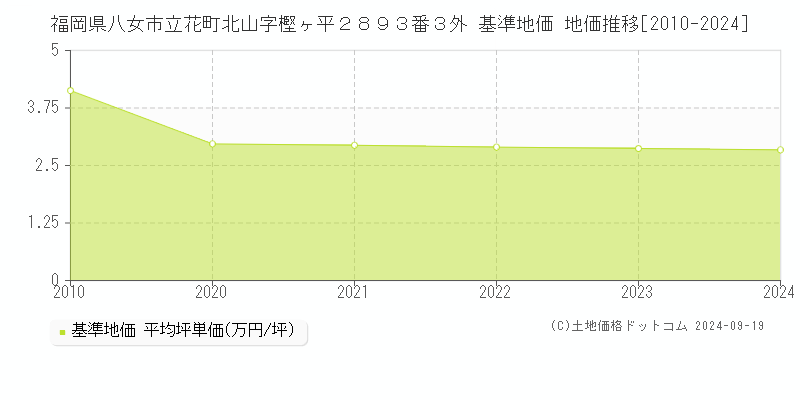 福岡県八女市立花町北山字樫ヶ平２８９３番３外 基準地価 地価推移[2010-2024]