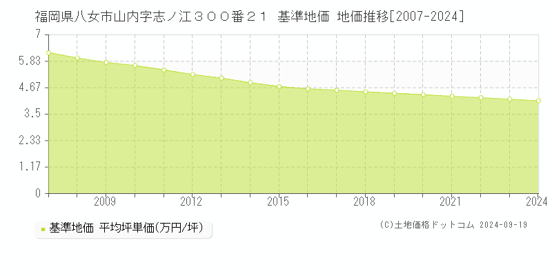 福岡県八女市山内字志ノ江３００番２１ 基準地価 地価推移[2007-2024]