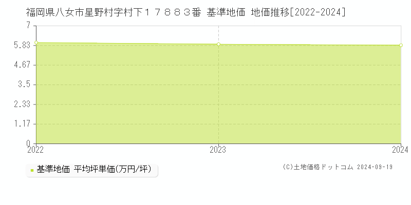 福岡県八女市星野村字村下１７８８３番 基準地価 地価推移[2022-2024]