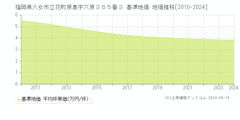 福岡県八女市立花町原島字六原３８５番３ 基準地価 地価推移[2010-2024]