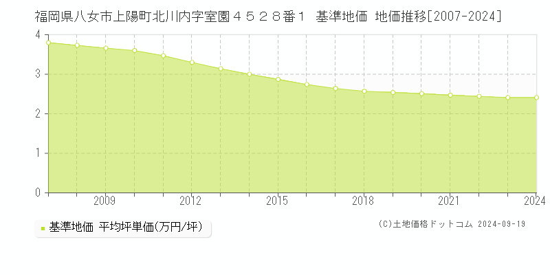 福岡県八女市上陽町北川内字室園４５２８番１ 基準地価 地価推移[2007-2024]