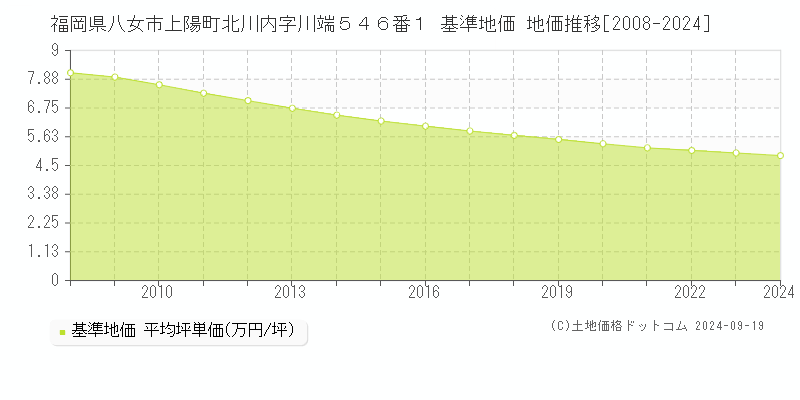 福岡県八女市上陽町北川内字川端５４６番１ 基準地価 地価推移[2008-2024]