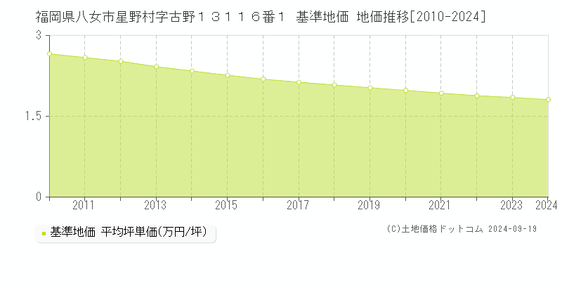 福岡県八女市星野村字古野１３１１６番１ 基準地価 地価推移[2010-2024]