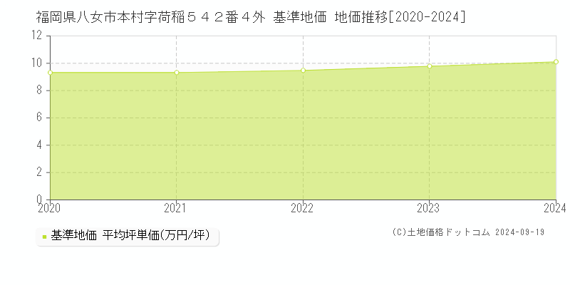 福岡県八女市本村字荷稲５４２番４外 基準地価 地価推移[2020-2024]