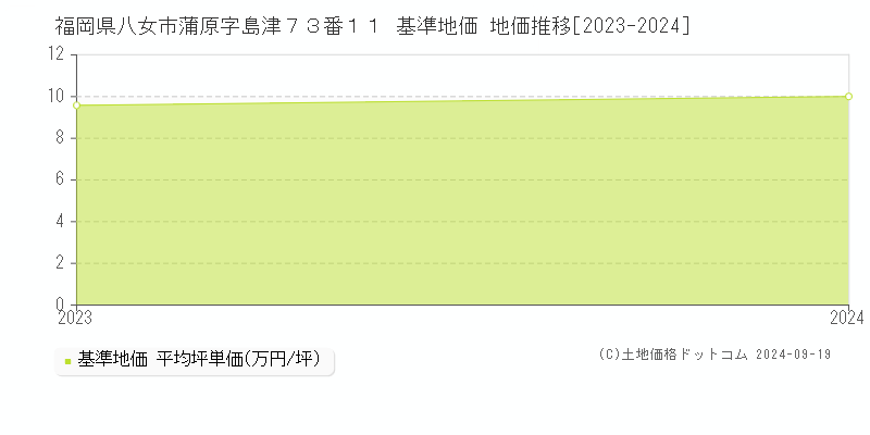 福岡県八女市蒲原字島津７３番１１ 基準地価 地価推移[2023-2024]