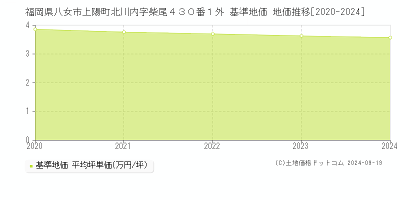 福岡県八女市上陽町北川内字柴尾４３０番１外 基準地価 地価推移[2020-2024]