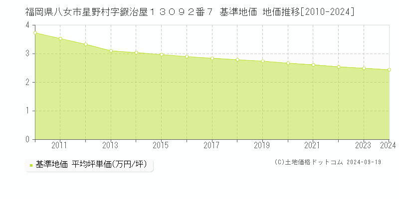 福岡県八女市星野村字鍜治屋１３０９２番７ 基準地価 地価推移[2010-2024]