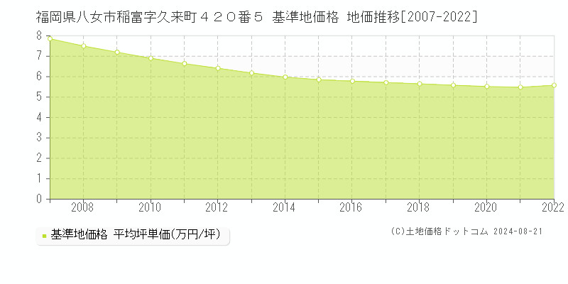 福岡県八女市稲富字久来町４２０番５ 基準地価格 地価推移[2007-2022]