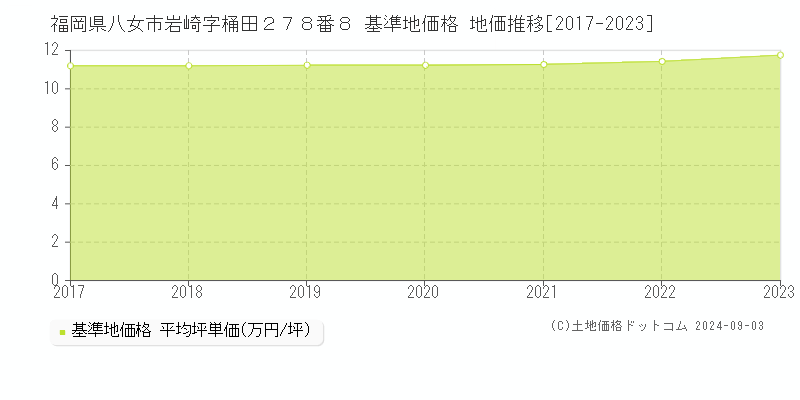 福岡県八女市岩崎字桶田２７８番８ 基準地価 地価推移[2017-2024]