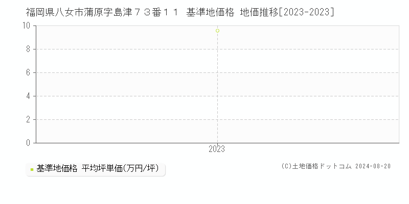 福岡県八女市蒲原字島津７３番１１ 基準地価格 地価推移[2023-2023]