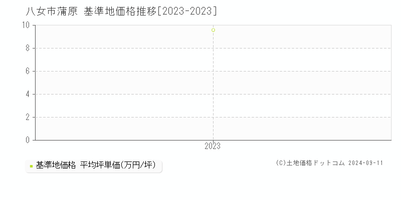 蒲原(八女市)の基準地価推移グラフ(坪単価)[2023-2024年]