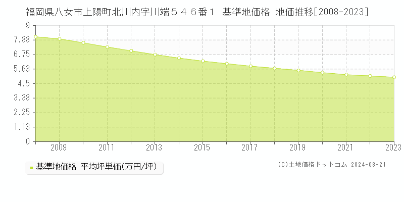 福岡県八女市上陽町北川内字川端５４６番１ 基準地価 地価推移[2008-2024]