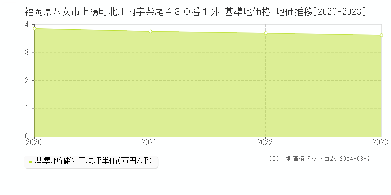 福岡県八女市上陽町北川内字柴尾４３０番１外 基準地価格 地価推移[2020-2023]