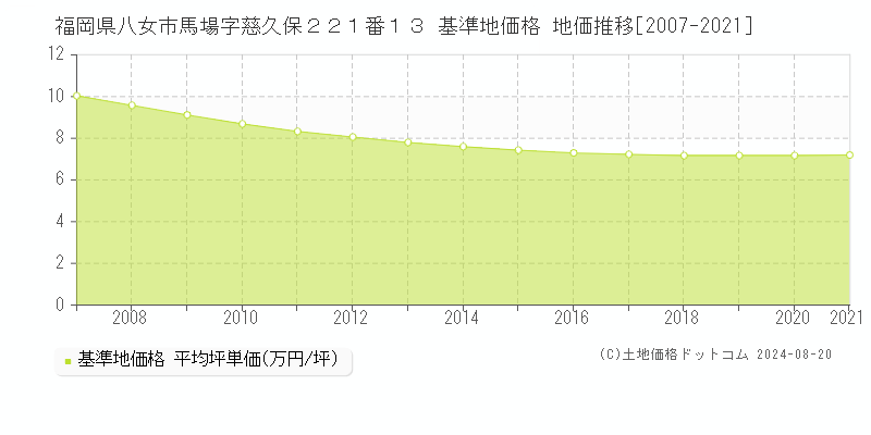 福岡県八女市馬場字慈久保２２１番１３ 基準地価 地価推移[2007-2021]