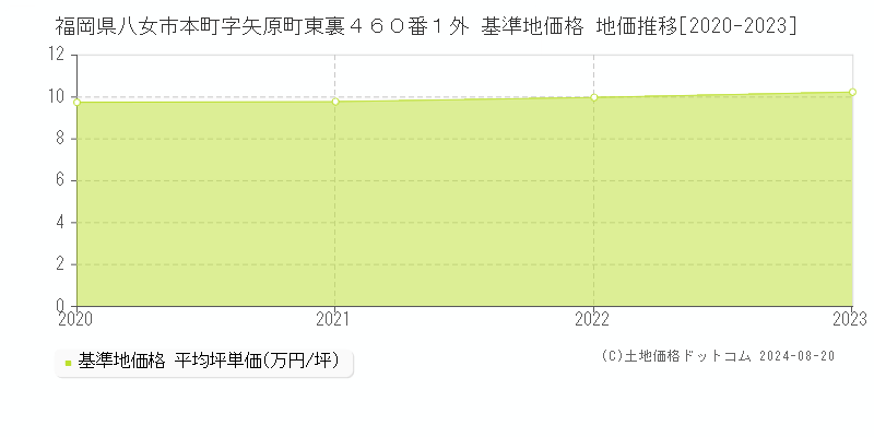 福岡県八女市本町字矢原町東裏４６０番１外 基準地価 地価推移[2020-2024]