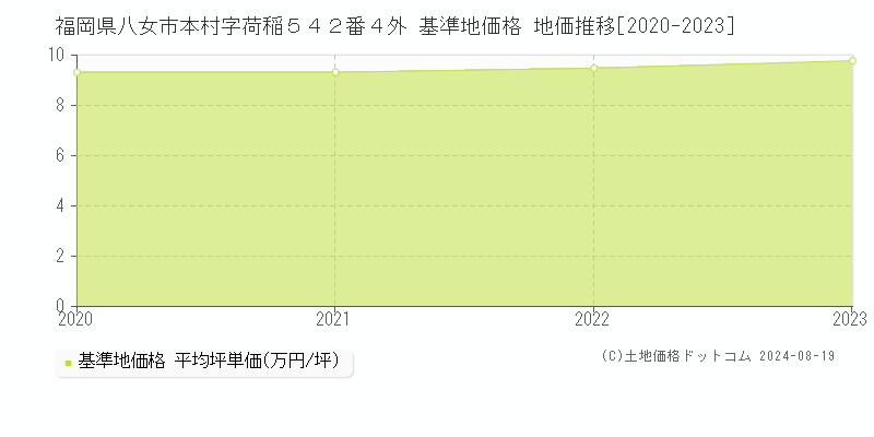 福岡県八女市本村字荷稲５４２番４外 基準地価格 地価推移[2020-2023]