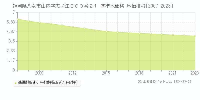 福岡県八女市山内字志ノ江３００番２１ 基準地価格 地価推移[2007-2023]