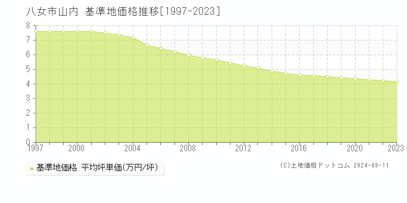 山内(八女市)の基準地価格推移グラフ(坪単価)[1997-2023年]