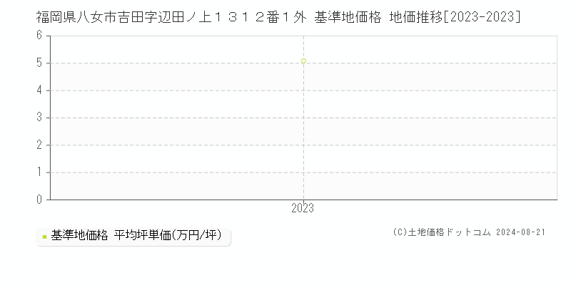 福岡県八女市吉田字辺田ノ上１３１２番１外 基準地価 地価推移[2023-2024]