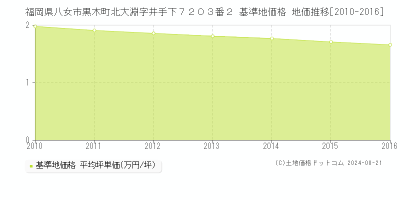 福岡県八女市黒木町北大淵字井手下７２０３番２ 基準地価格 地価推移[2010-2016]