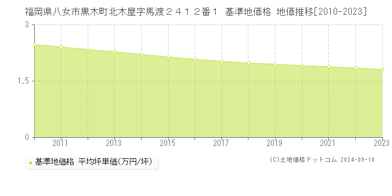 福岡県八女市黒木町北木屋字馬渡２４１２番１ 基準地価格 地価推移[2010-2023]