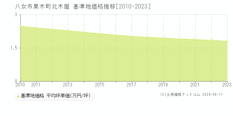 黒木町北木屋(八女市)の基準地価格推移グラフ(坪単価)[2010-2023年]