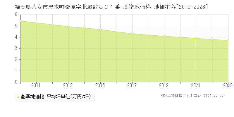 福岡県八女市黒木町桑原字北屋敷３０１番 基準地価格 地価推移[2010-2023]