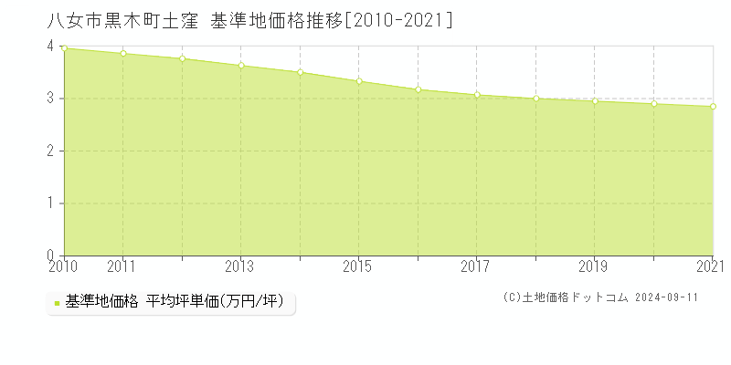 黒木町土窪(八女市)の基準地価推移グラフ(坪単価)[2010-2021年]