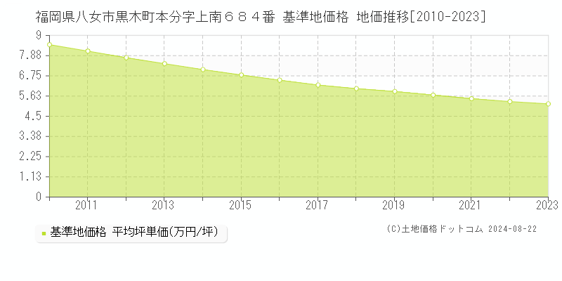 福岡県八女市黒木町本分字上南６８４番 基準地価 地価推移[2010-2024]