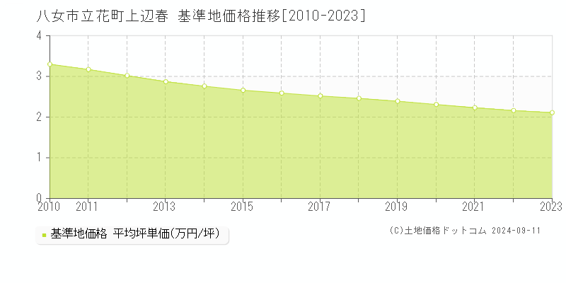 立花町上辺春(八女市)の基準地価格推移グラフ(坪単価)[2010-2023年]