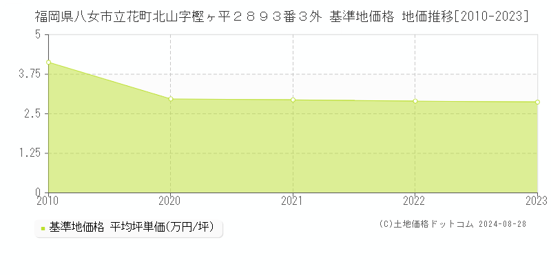 福岡県八女市立花町北山字樫ヶ平２８９３番３外 基準地価格 地価推移[2010-2023]