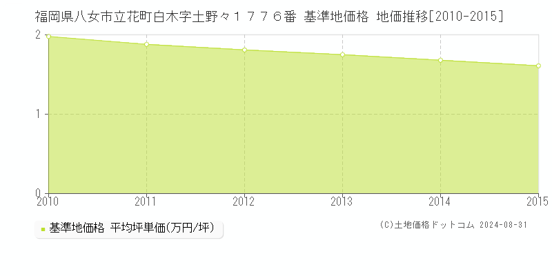 福岡県八女市立花町白木字土野々１７７６番 基準地価 地価推移[2010-2015]