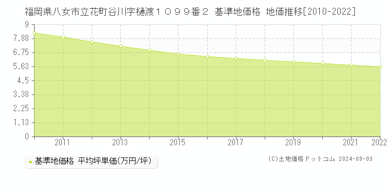 福岡県八女市立花町谷川字樋渡１０９９番２ 基準地価 地価推移[2010-2022]