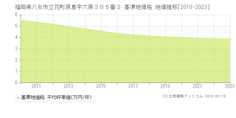 福岡県八女市立花町原島字六原３８５番３ 基準地価 地価推移[2010-2024]